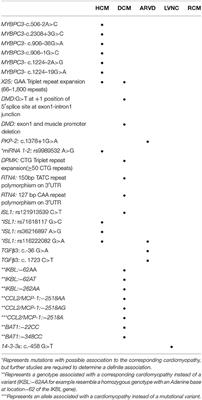 Inherited Cardiomyopathies and the Role of Mutations in Non-coding Regions of the Genome